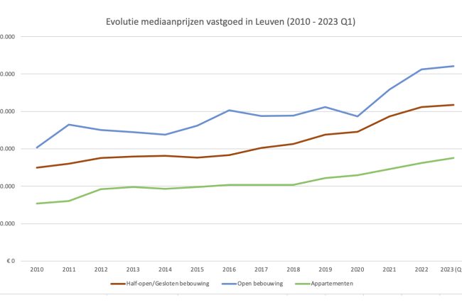 Evolutie mediaanprijzen Leuven 2010 - 2023